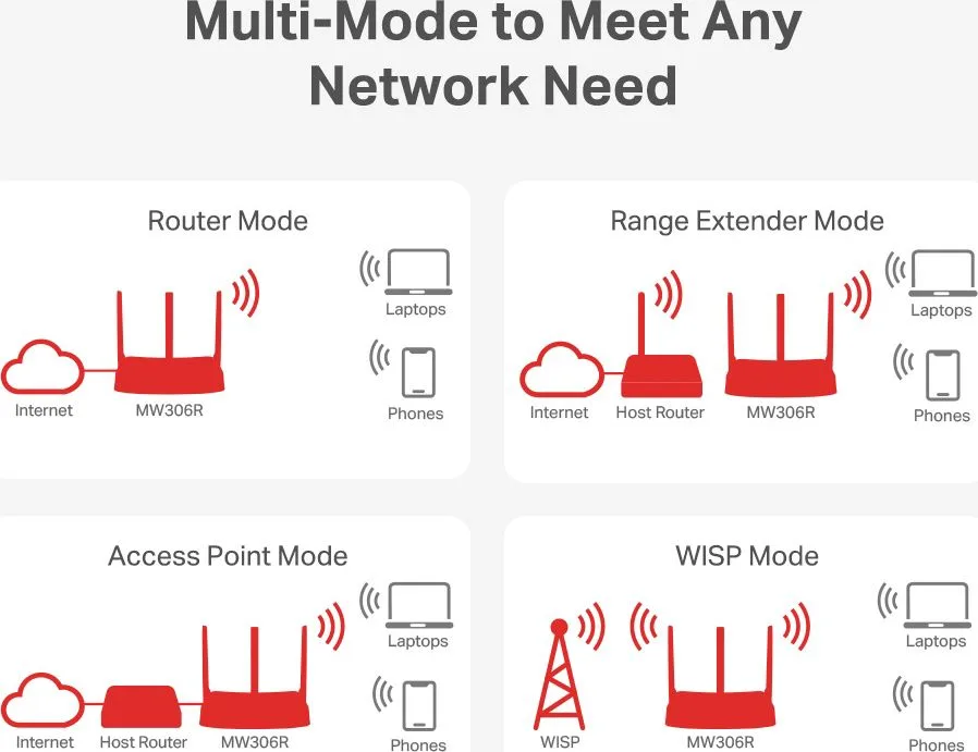 MERCUSYS router MW306R, 300Mbps, 3x 10/100Mbps LAN, Ver 1.20 — εικόνα 4