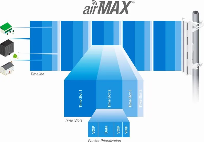 UBIQUITI κεραία 2,4GHz airMax 11dBi CPE για εξωτερική / εσωτερική χρήση — εικόνα 6