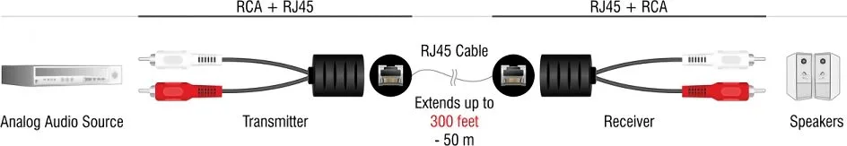DELOCK audio extender 87857 RCA σε RCA, μέσω καλωδίου RJ45, έως 50m — εικόνα 2