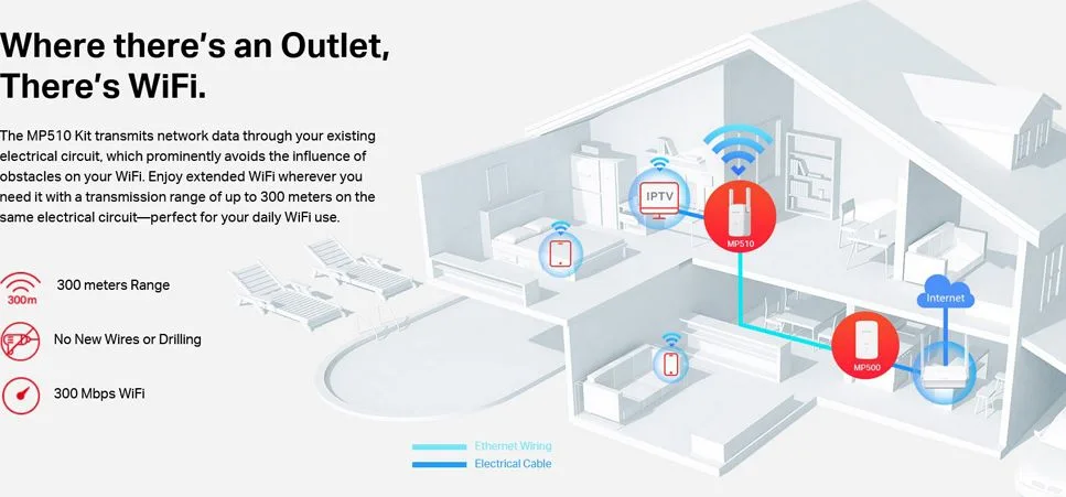 MERCUSYS Powerline Extender MP510 Kit, AV1000 Gigabit, WiFi, Ver: 1.0 — εικόνα 5