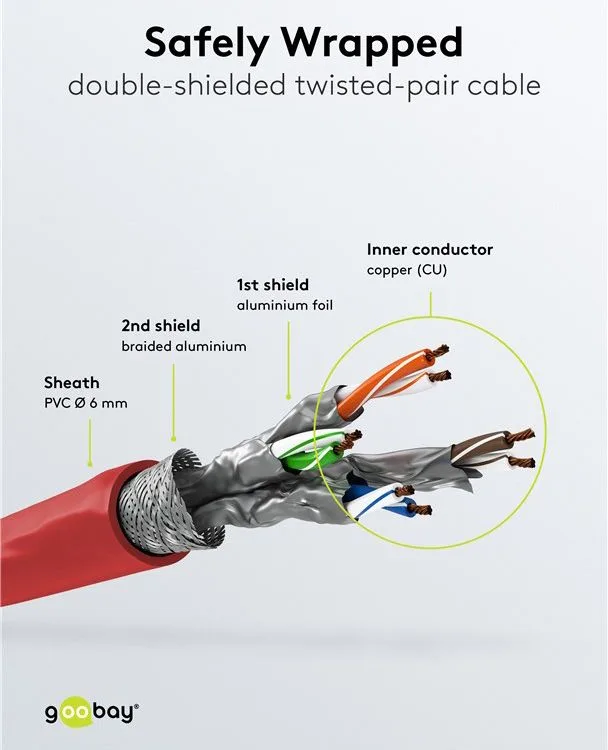 GOOBAY καλώδιο δικτύου 93214, CAT 6 S/FTP, copper, 250MHz, 0.25m, κόκκινο — εικόνα 4