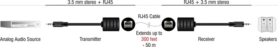 DELOCK audio extender 87858 3.5mm σε 3.5mm, μέσω καλωδίου RJ45, έως 50m — εικόνα 2