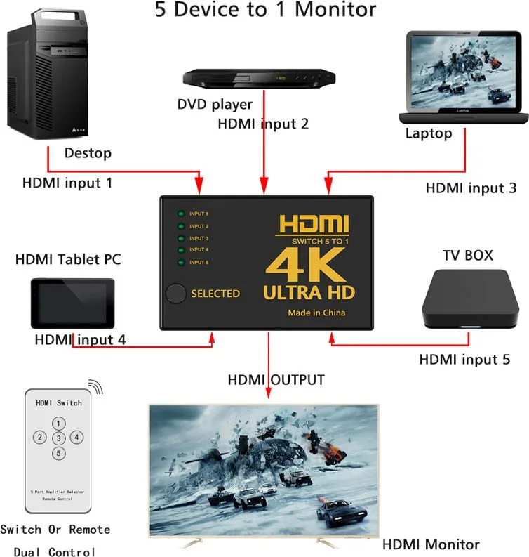 POWERTECH HDMI amplifier switch PTH-052 με τηλεχειριστήριο, 5 σε 1, 4K — εικόνα 2