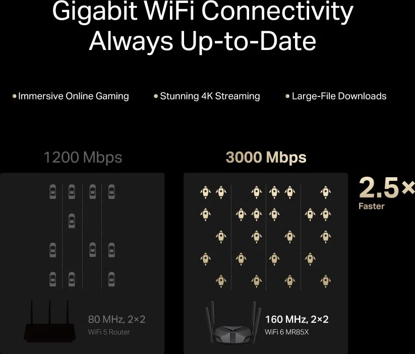 MERCUSYS router MR85X, Wi-Fi 6, 3Gbps AX3000, Dual Band — εικόνα 4