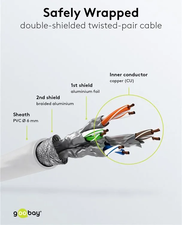 GOOBAY καλώδιο δικτύου 93505, CAT 6 S/FTP, copper, 250MHz, 2m, λευκό — εικόνα 4