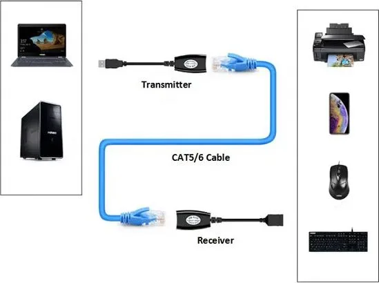 POWERTECH USB extender CAB-N098 μέσω καλωδίου RJ45, μαύρο — εικόνα 2