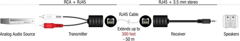 DELOCK audio extender 87859 3.5mm σε RCA, μέσω καλωδίου RJ45, έως 50m — εικόνα 2