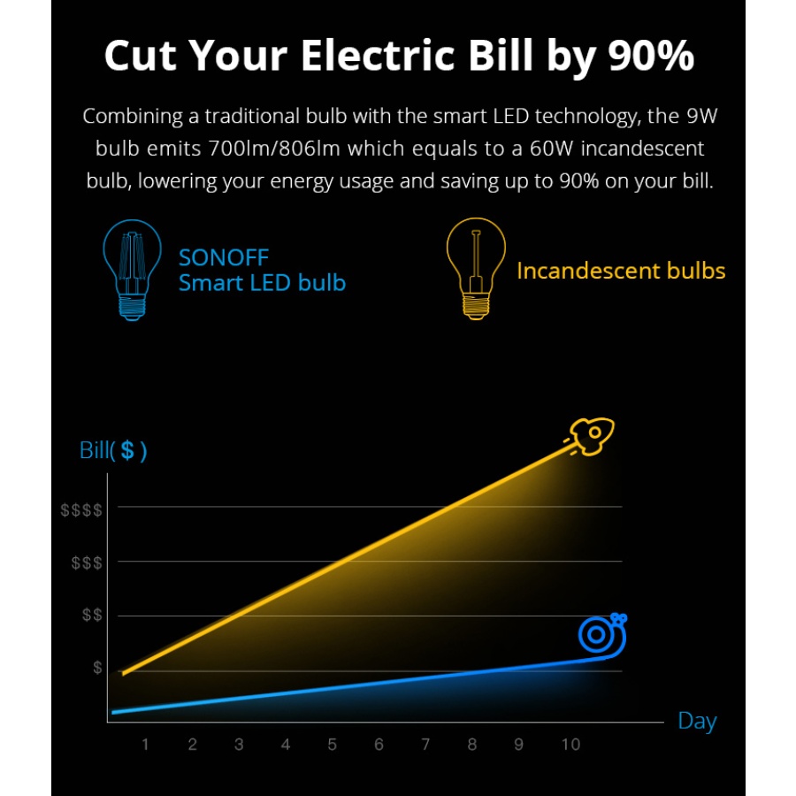 SONOFF Smart λάμπα LED Filament B02-F-A60, Wi-Fi, 7W, E27, 2200K-6500K - Image 5