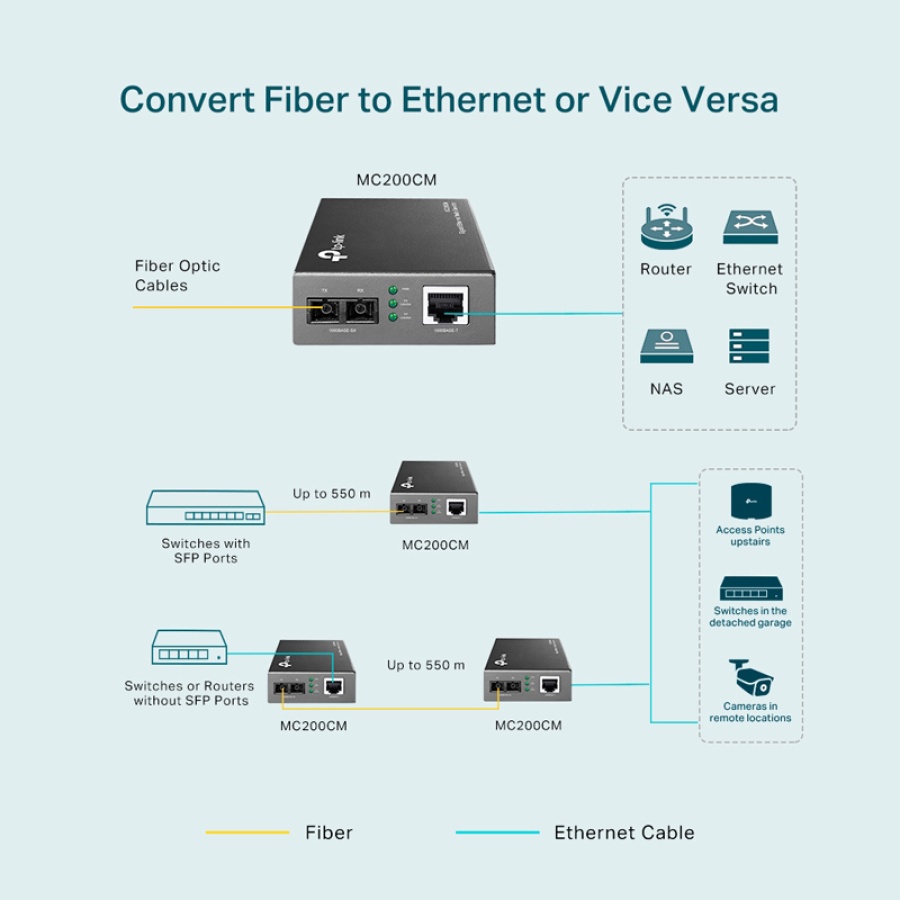 TP-LINK Gigabit Multi-Mode Media Converter MC200CM, Ver. 4.0 - Image 4